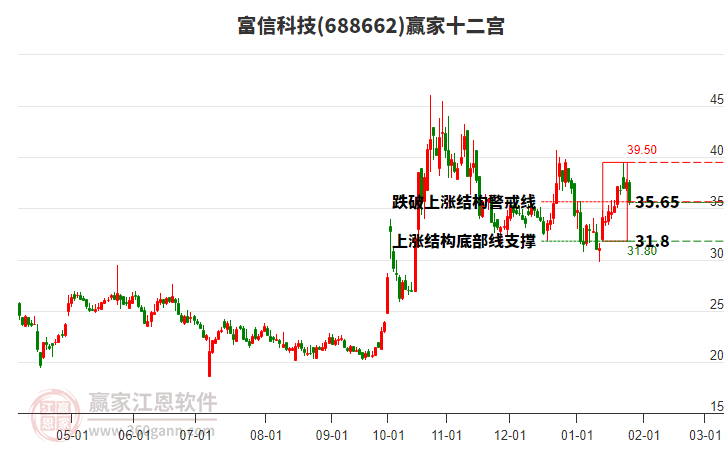 688662富信科技贏家十二宮工具