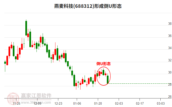 688312燕麥科技構(gòu)成倒U形態(tài)形態(tài) 688312燕麥科技形成倒U形態(tài)形態(tài)