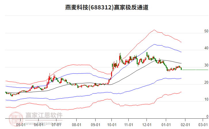 688312燕麥科技贏家極反通道工具 688312燕麥科技贏家極反通道工具