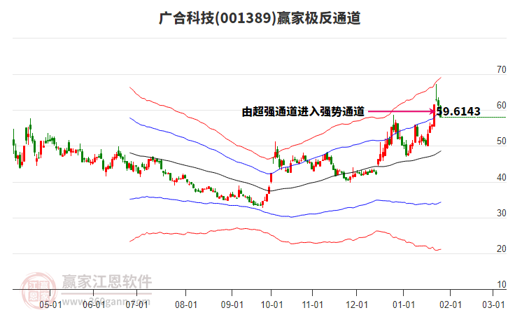 001389廣合科技贏家極反通道工具 001389廣合科技贏家極反通道工具
