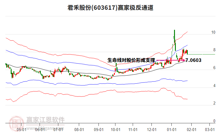 603617君禾股份贏家極反通道工具
