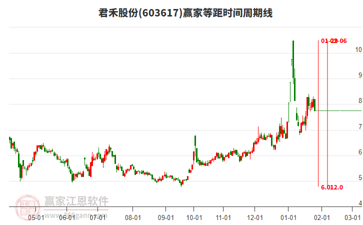 603617君禾股份等距時間周期線工具