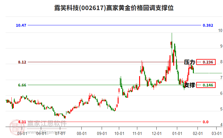 002617露笑科技黃金價(jià)格回調(diào)支撐位工具