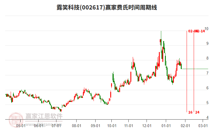 002617露笑科技費(fèi)氏時(shí)間周期線工具