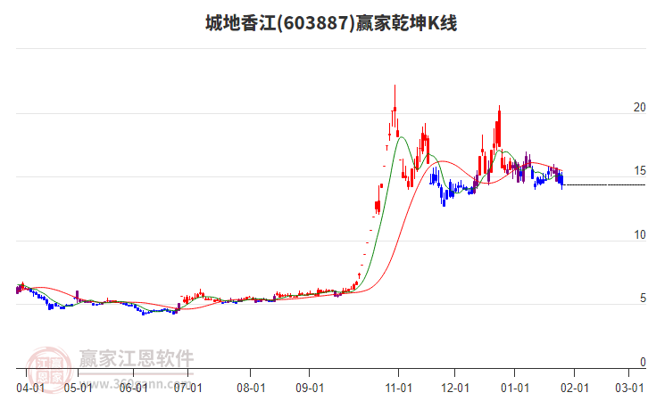 603887城地香江贏家乾坤K線工具