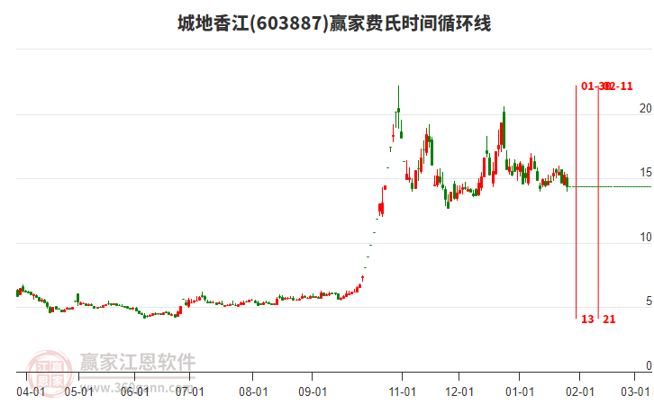 603887城地香江費(fèi)氏時間循環(huán)線工具