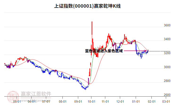 沪指赢家乾坤K线工具