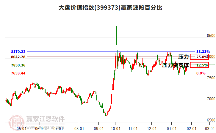 大盤價值指數(shù)贏家波段百分比工具