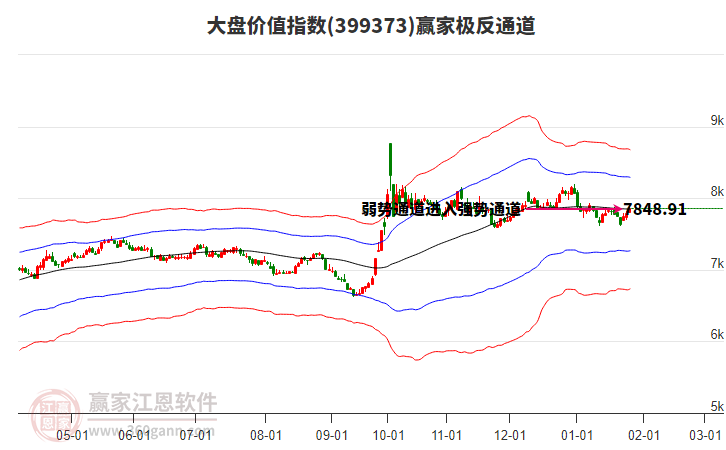 399373大盤價值贏家極反通道工具