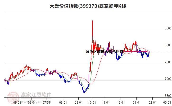 399373大盤價值贏家乾坤K線工具