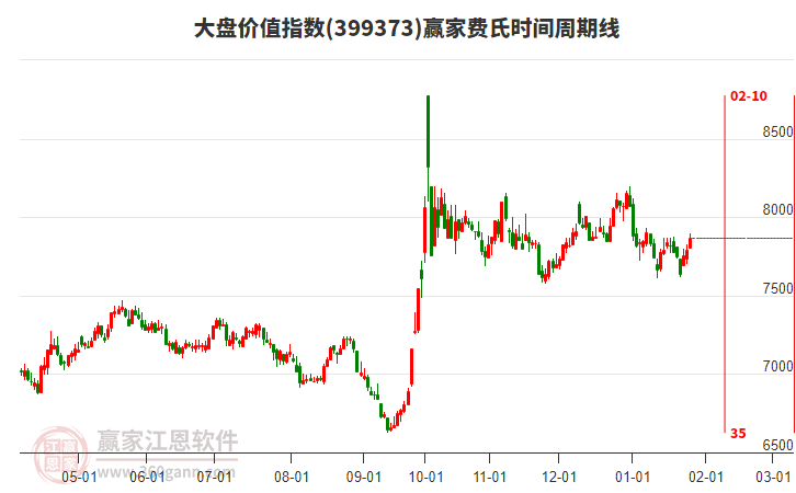 大盤價值指數(shù)贏家費氏時間周期線工具