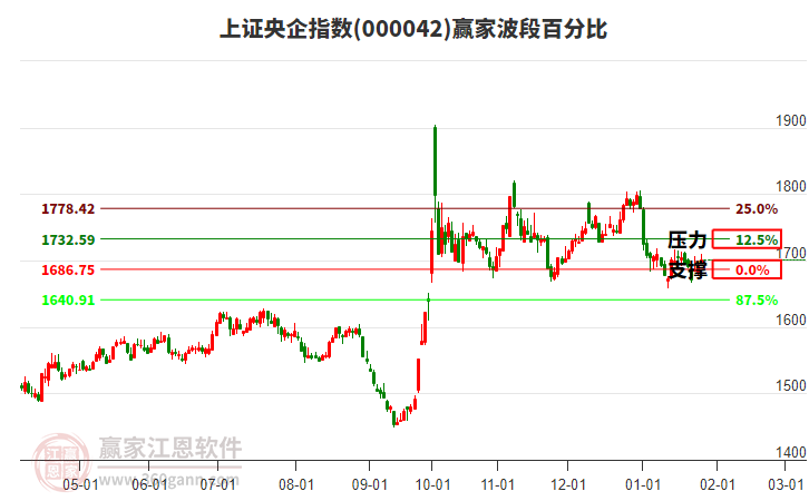 上證央企指數(shù)贏家波段百分比工具
