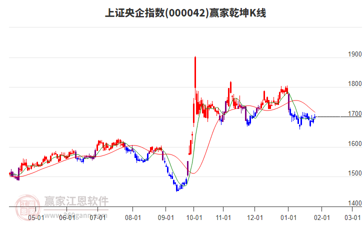 000042上證央企贏家乾坤K線工具