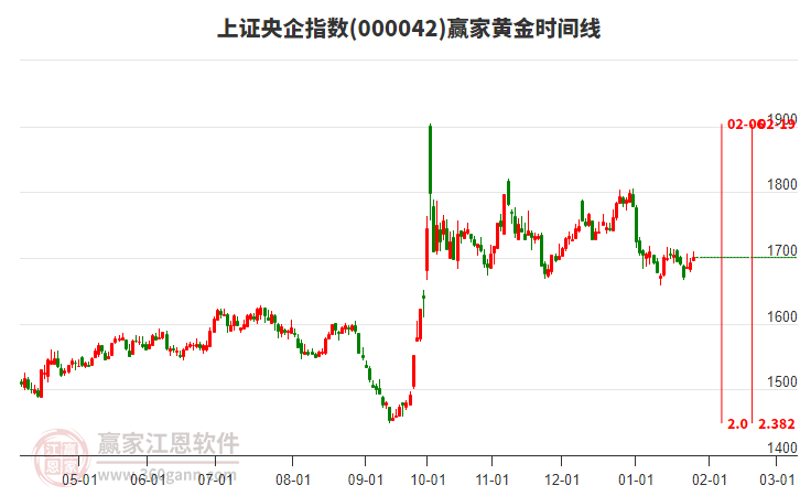 上證央企指數(shù)贏家黃金時(shí)間周期線工具