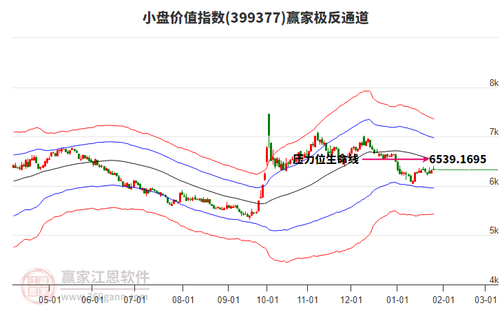 399377小盤價值贏家極反通道工具