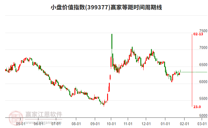 小盤價值指數(shù)贏家等距時間周期線工具