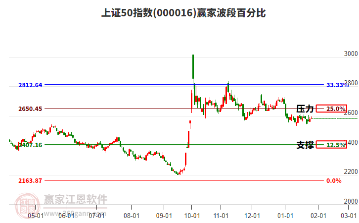 上證50指數(shù)贏家波段百分比工具