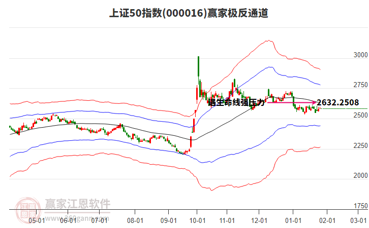 000016上證50贏家極反通道工具