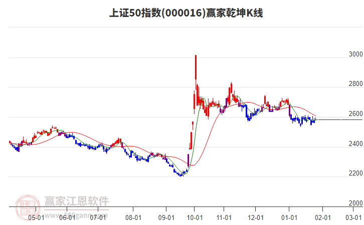 000016上證50贏家乾坤K線工具