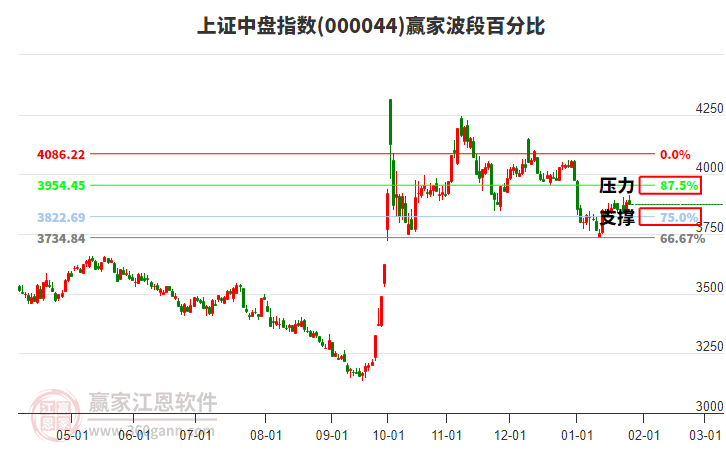 上證中盤指數(shù)贏家波段百分比工具