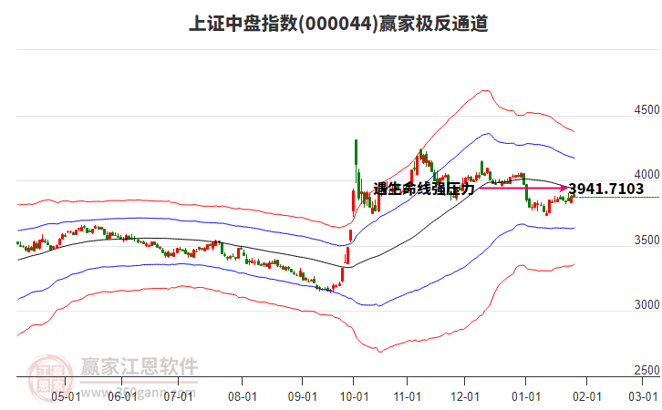 000044上證中盤贏家極反通道工具