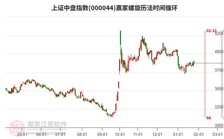 上證中盤指數(shù)贏家螺旋歷法時(shí)間循環(huán)工具