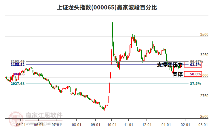 上證龍頭指數(shù)贏家波段百分比工具