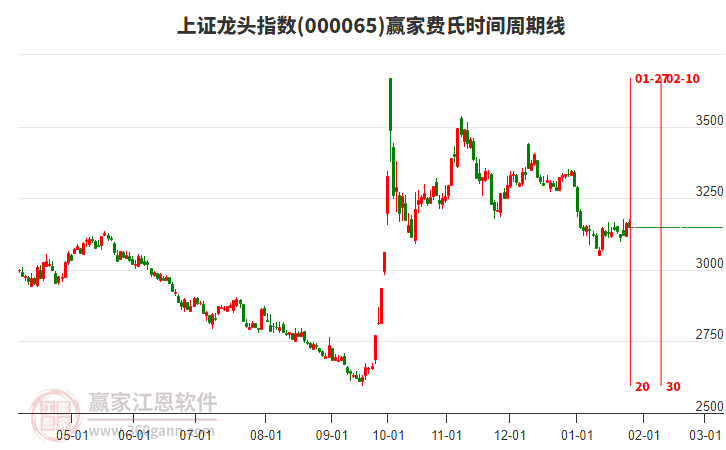 上證龍頭指數(shù)贏家費(fèi)氏時(shí)間周期線工具