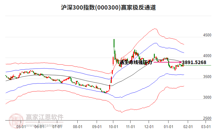 000300滬深300贏家極反通道工具