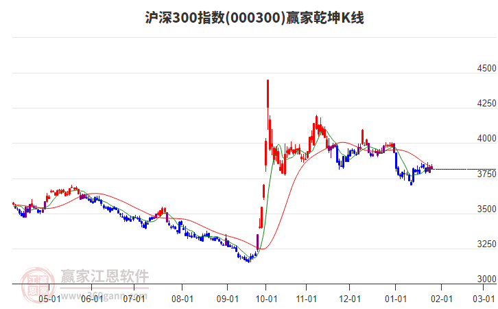 000300滬深300贏家乾坤K線工具
