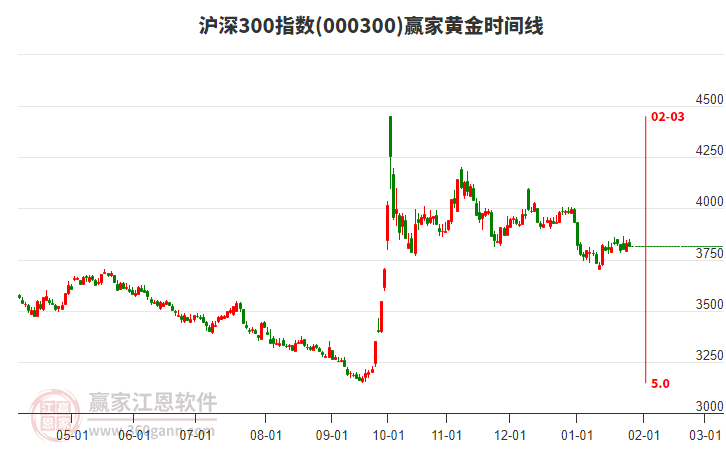 滬深300指數(shù)贏家黃金時(shí)間周期線工具