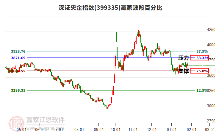 深證央企指數(shù)贏家波段百分比工具