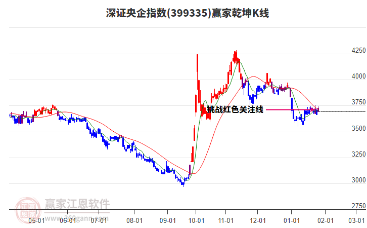 399335深證央企贏家乾坤K線(xiàn)工具