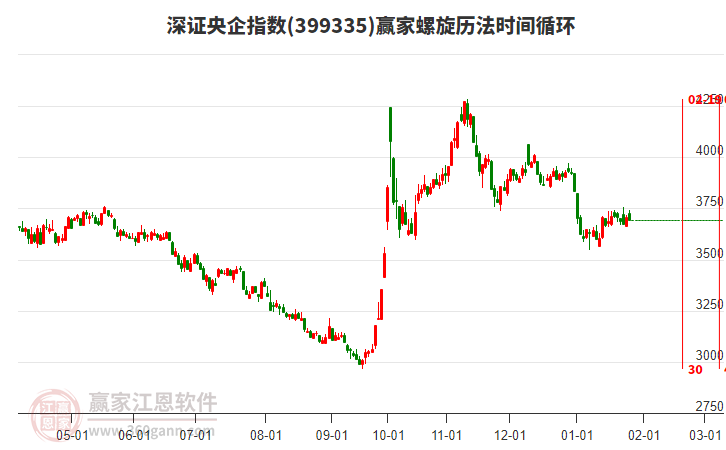 深證央企指數(shù)贏家螺旋歷法時(shí)間循環(huán)工具