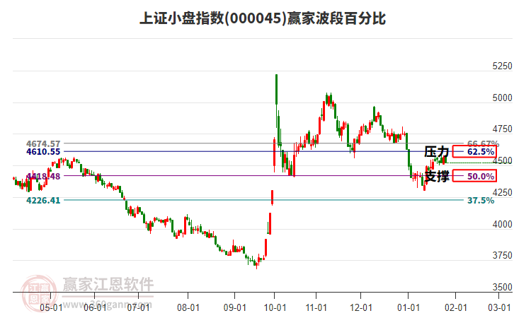 上證小盤指數(shù)贏家波段百分比工具