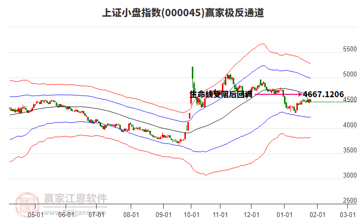 000045上證小盤贏家極反通道工具