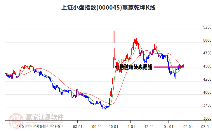 000045上證小盤贏家乾坤K線工具