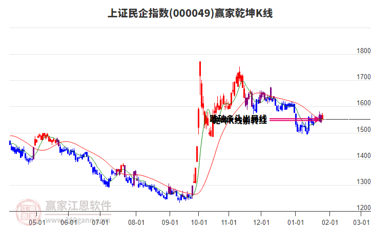 000049上證民企贏家乾坤K線工具 000049上證民企贏家乾坤K線工具