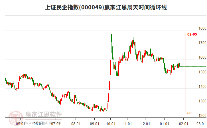 上證民企指數(shù)贏家江恩周天時(shí)間循環(huán)線工具 上證民企指數(shù)贏家江恩周天時(shí)間循環(huán)線工具