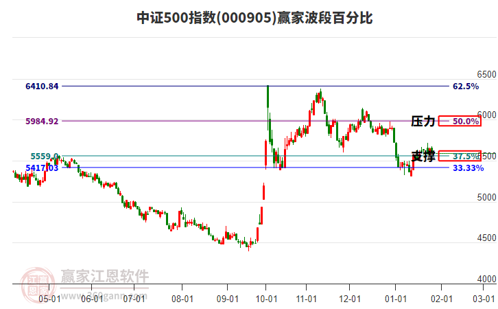 中證500指數(shù)贏家波段百分比工具