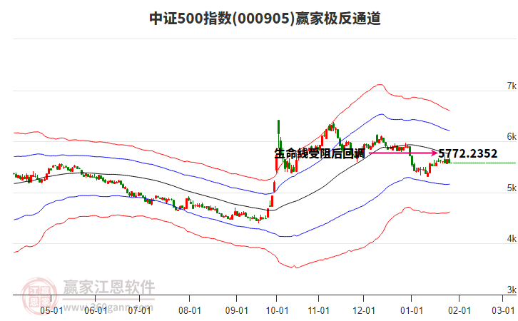 000905中證500贏家極反通道工具