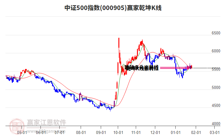 000905中證500贏家乾坤K線工具