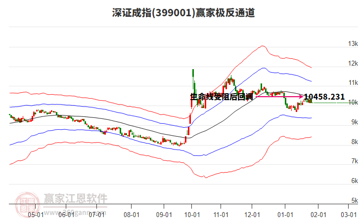 399001深證成指贏家極反通道工具