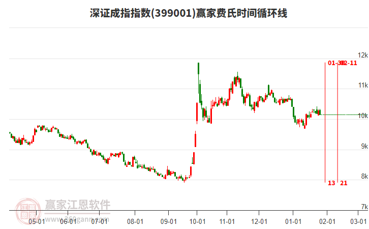 深證成指贏家費氏時間循環(huán)線工具
