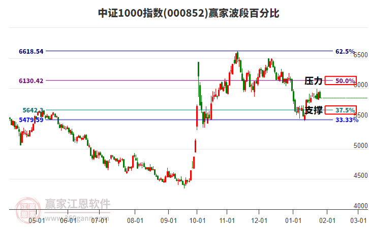 中證1000指數(shù)贏家波段百分比工具