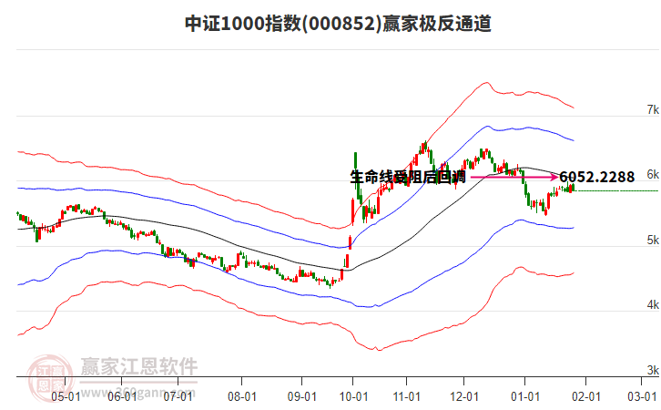 000852中證1000贏家極反通道工具