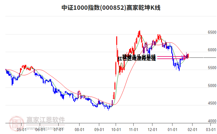 000852中證1000贏家乾坤K線工具