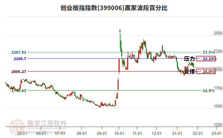 创业板指赢家波段百分比工具