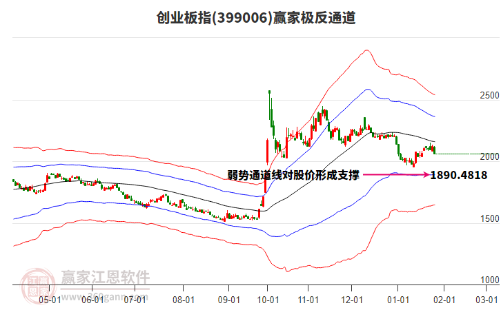 399006创业板指赢家极反通道工具