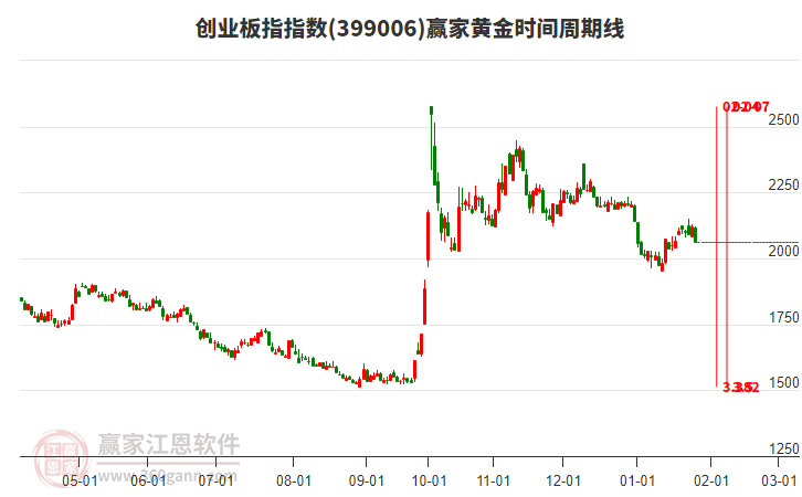 创业板指赢家黄金时间周期线工具